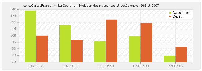 La Courtine : Evolution des naissances et décès entre 1968 et 2007